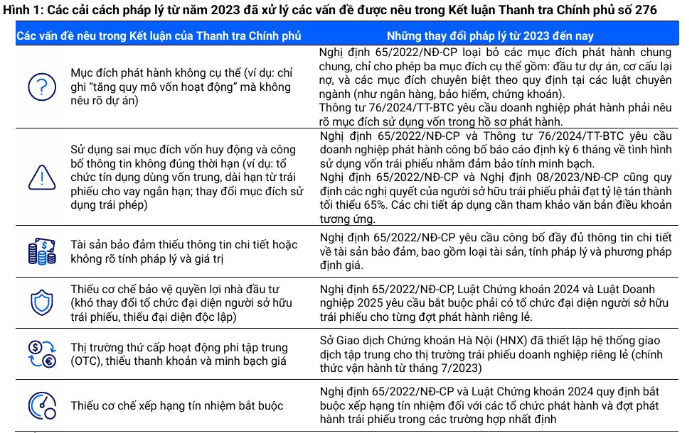 Nguồn: Nghị định 65/2022/NĐ-CP, Th&ocirc;ng tư 76/2024/TT-BTC, VIS Rating