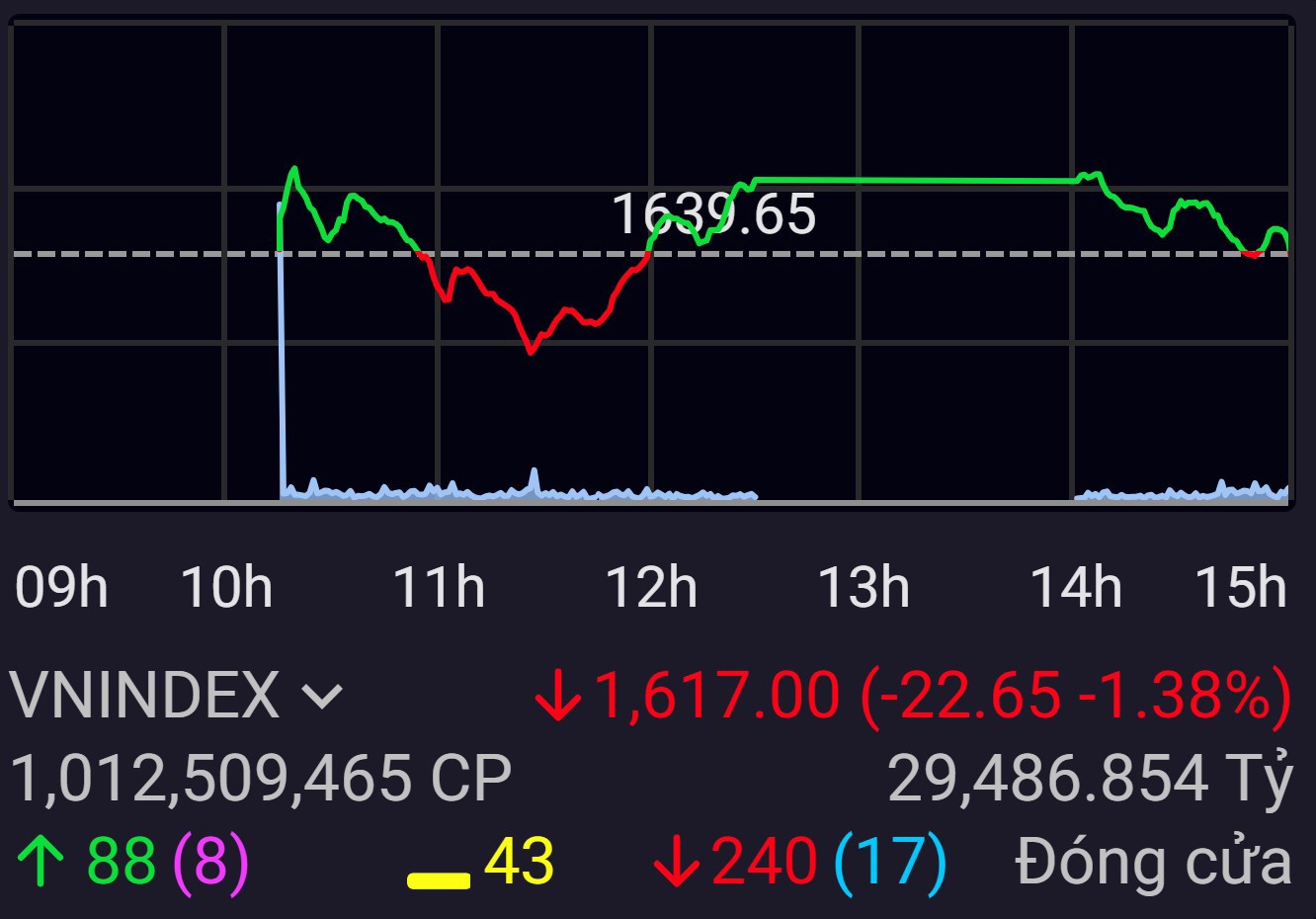 VN-Index ch&agrave;o th&aacute;ng 11 với sự điều chỉnh mạnh.