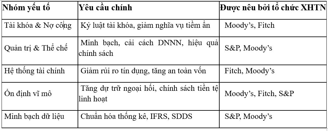 Nguồn: B&aacute;o c&aacute;o xếp hạng của Moody&rsquo;s, S&amp;P v&agrave; Fitch