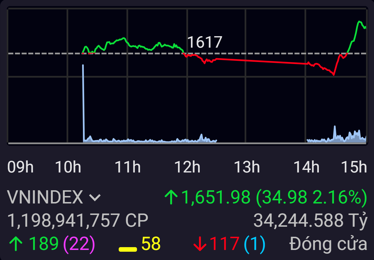 VN_index phục hồi ngoạn mục trong những ph&uacute;t cuối phi&ecirc;n 4/11.