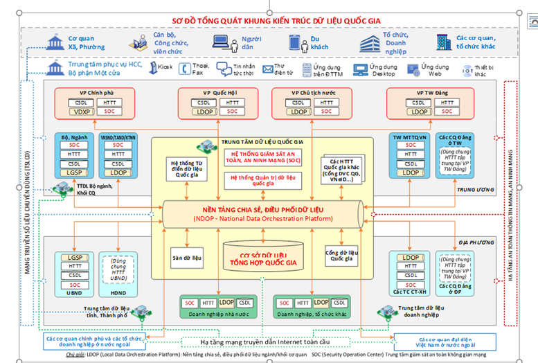 Sơ đồ tổng qu&aacute;t khung kiến tr&uacute;c dữ liệu quốc gia.