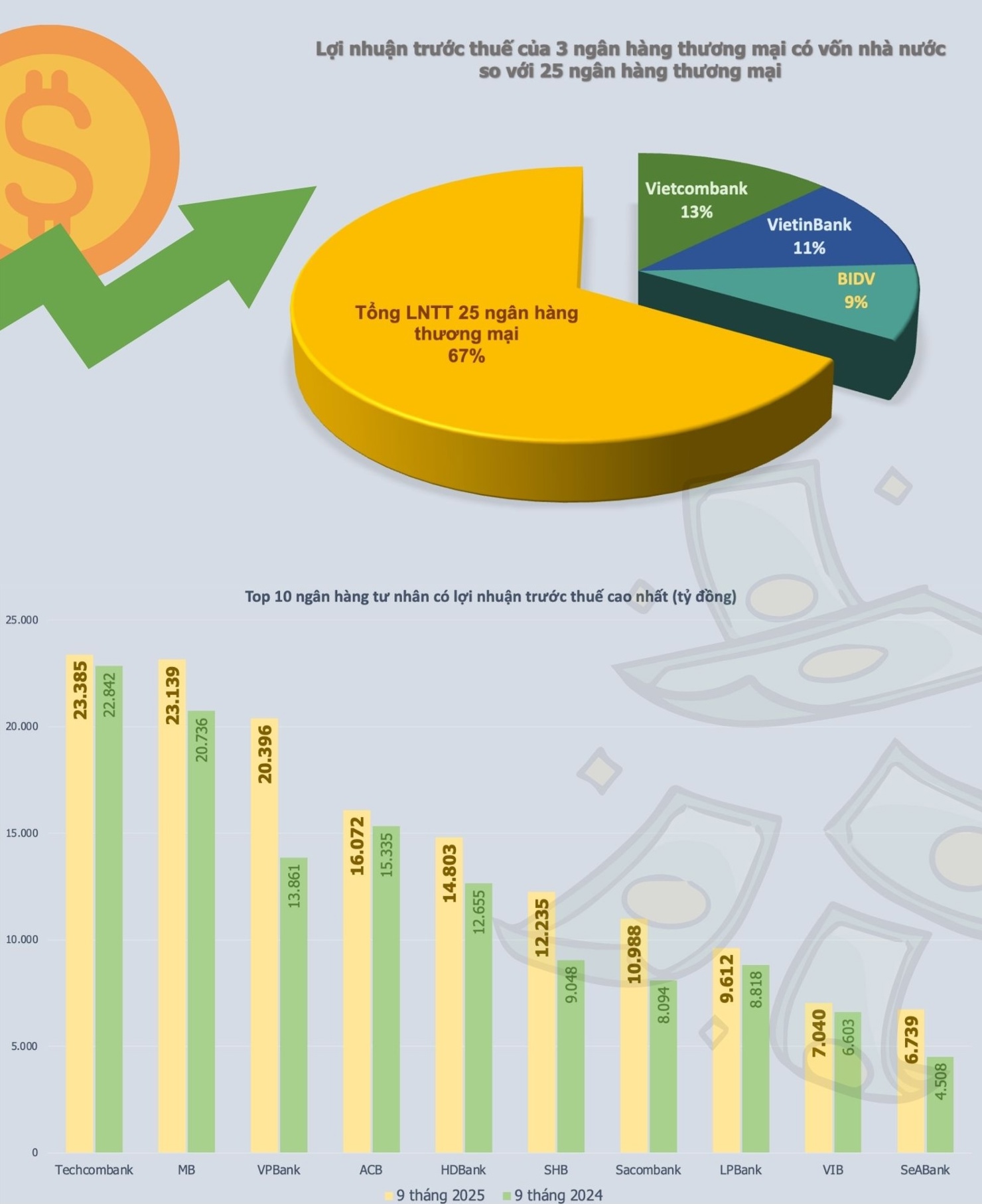 INFOGRAPHIC: Lợi nhuận ngân hàng nhiều "tươi sáng" trong 9 tháng năm 2025 - Ảnh 2