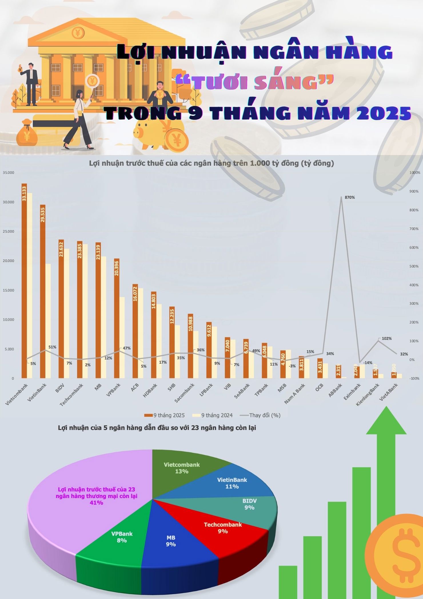 INFOGRAPHIC: Lợi nhuận ngân hàng nhiều "tươi sáng" trong 9 tháng năm 2025 - Ảnh 1