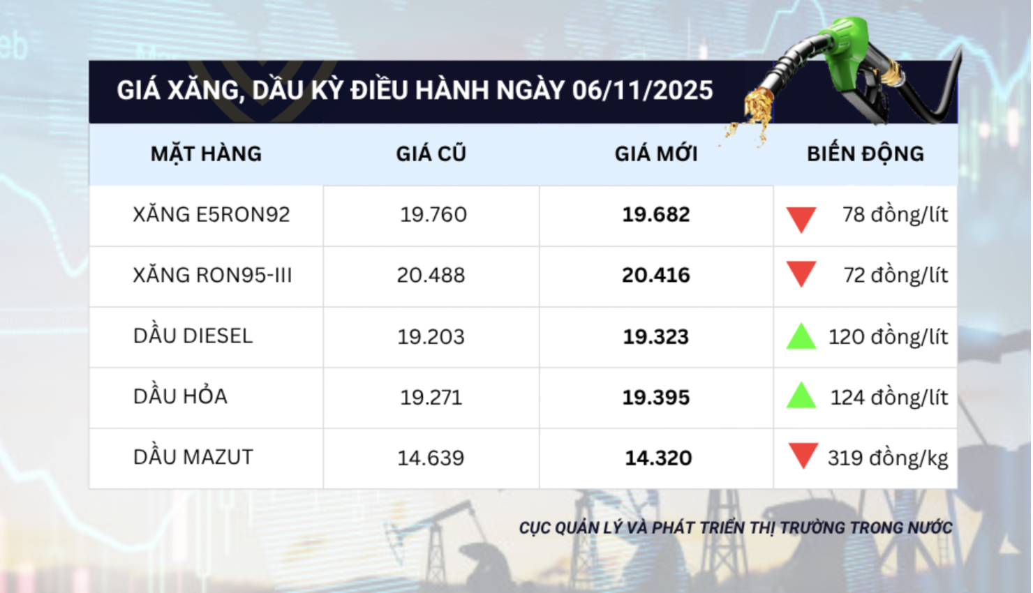 Gi&aacute; xăng, dầu kỳ điều h&agrave;nh ng&agrave;y 6/11/2025.