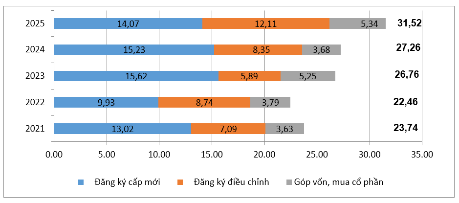 Vốn đầu tư nước ngo&agrave;i đăng k&yacute; v&agrave;o Việt Nam 10 th&aacute;ng c&aacute;c năm 2021-2025 (Tỷ USD).