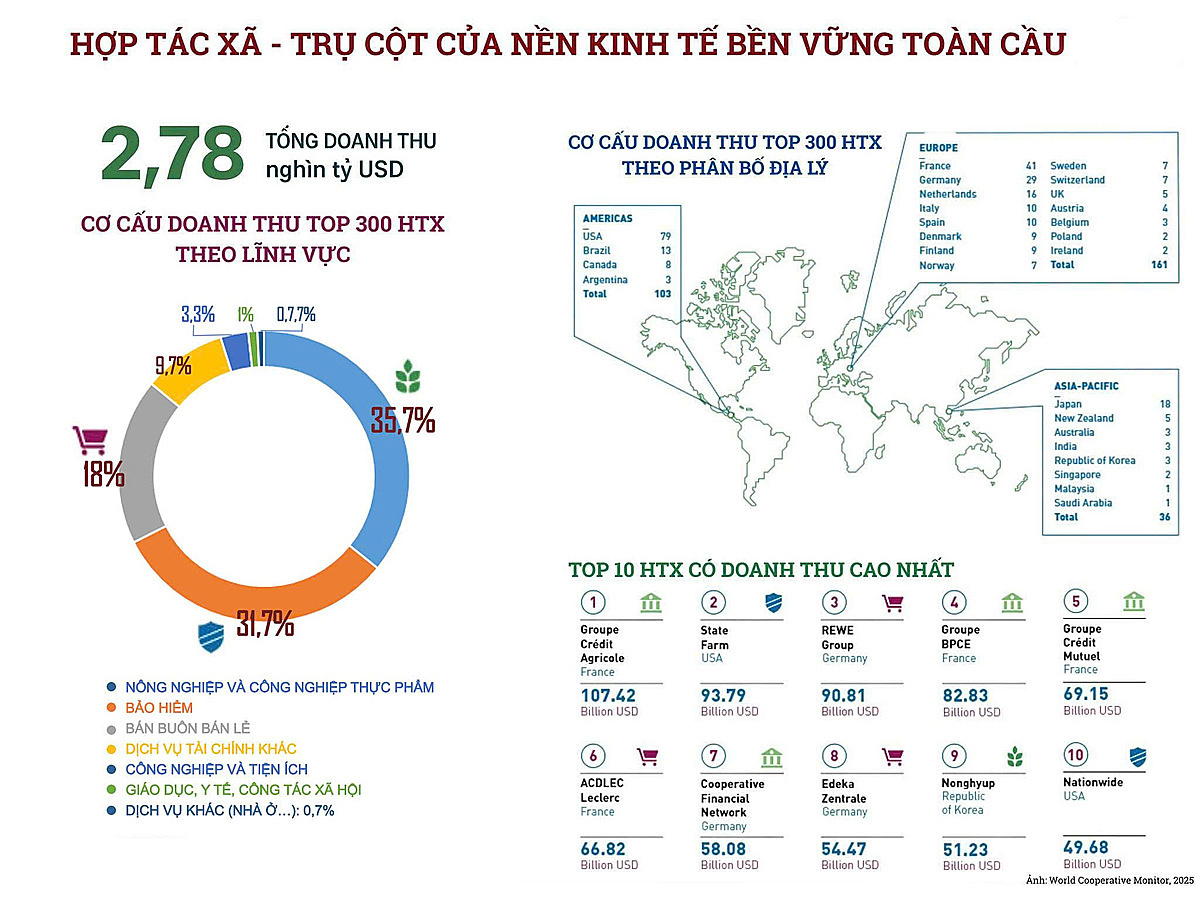 Kinh tế hợp t&aacute;c x&atilde; tăng trưởng vượt bậc tr&ecirc;n thế giới.