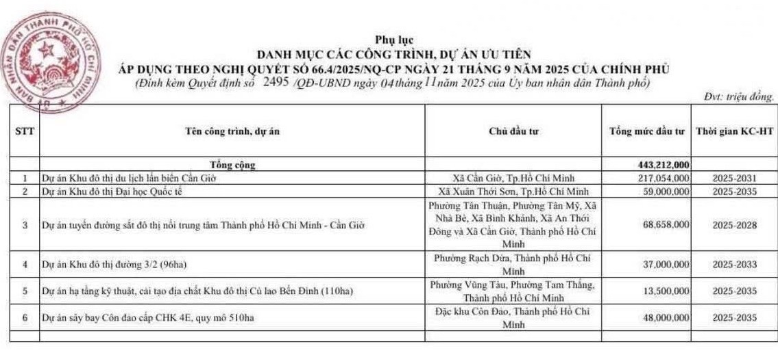 Tổng mức vốn đầu tư của 6 c&ocirc;ng tr&igrave;nh, dự &aacute;n l&ecirc;n đến 443.212 tỷ đồng. Ảnh: TL