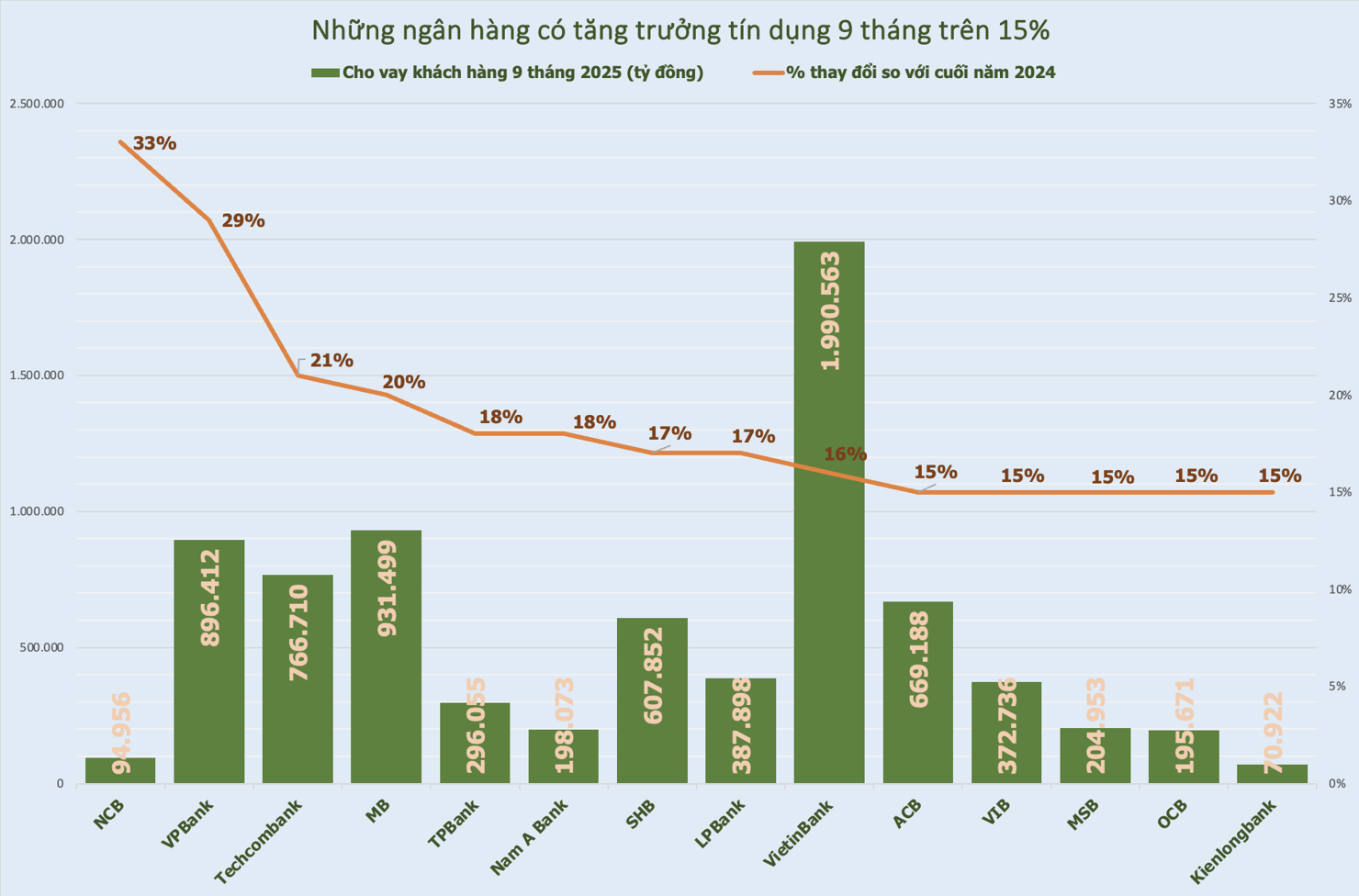 Nguồn: Số liệu tổng hợp từ b&aacute;o c&aacute;o c&aacute;c ng&acirc;n h&agrave;ng. Thiết kế: H.D