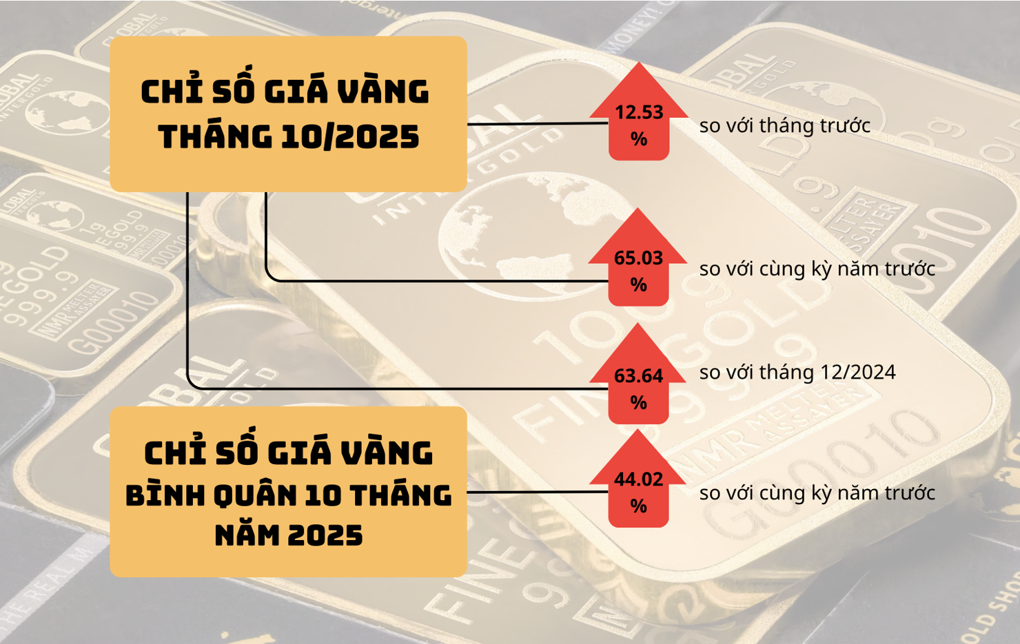 Diễn biến chỉ số gi&aacute; v&agrave;ng trong nước.&nbsp;Nguồn: Cục Thống k&ecirc;. Thiết kế: H.Dịu