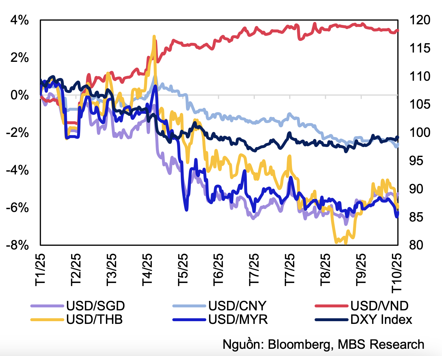 Diễn biến tỷ gi&aacute; một số đồng tiền trong khu vực t&iacute;nh từ đầu năm 2025.