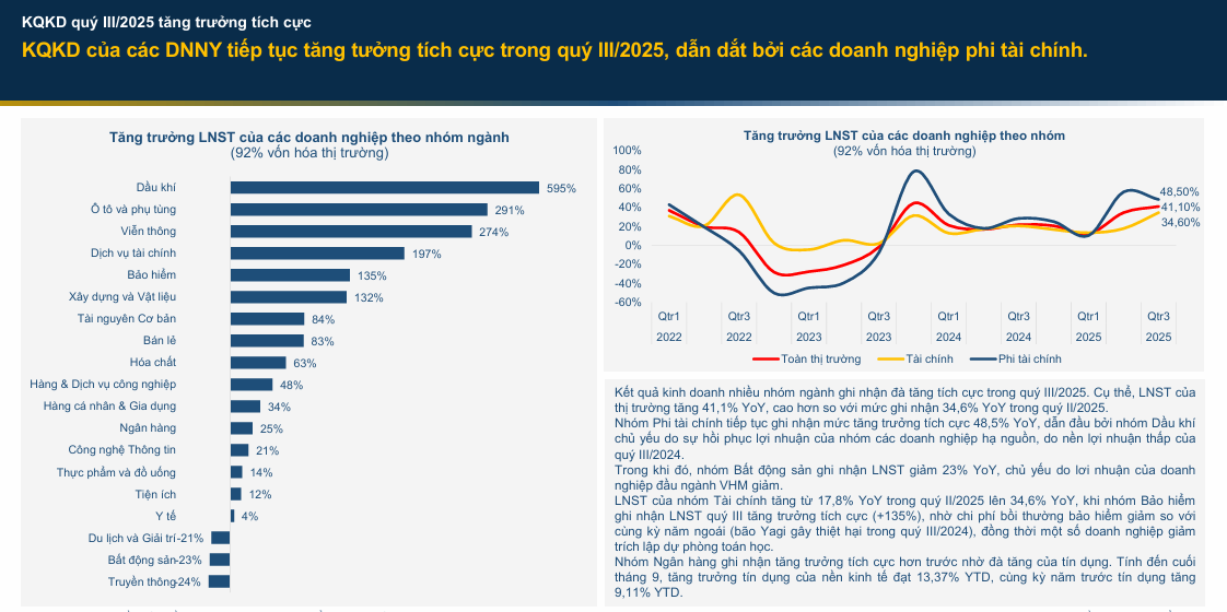 Biểu đồ 1. Tăng trưởng lợi nhuận doanh nghiệp ni&ecirc;m yết theo nh&oacute;m ng&agrave;nh - Qu&yacute; III/2025. Nguồn: FiinPro, BVSC Research