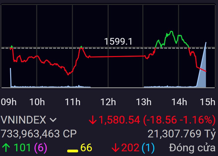 Phi&ecirc;n 10/11, VN-Index tiếp tục điều chỉnh, khối ngoại đ&atilde; bớt b&aacute;n r&ograve;ng.