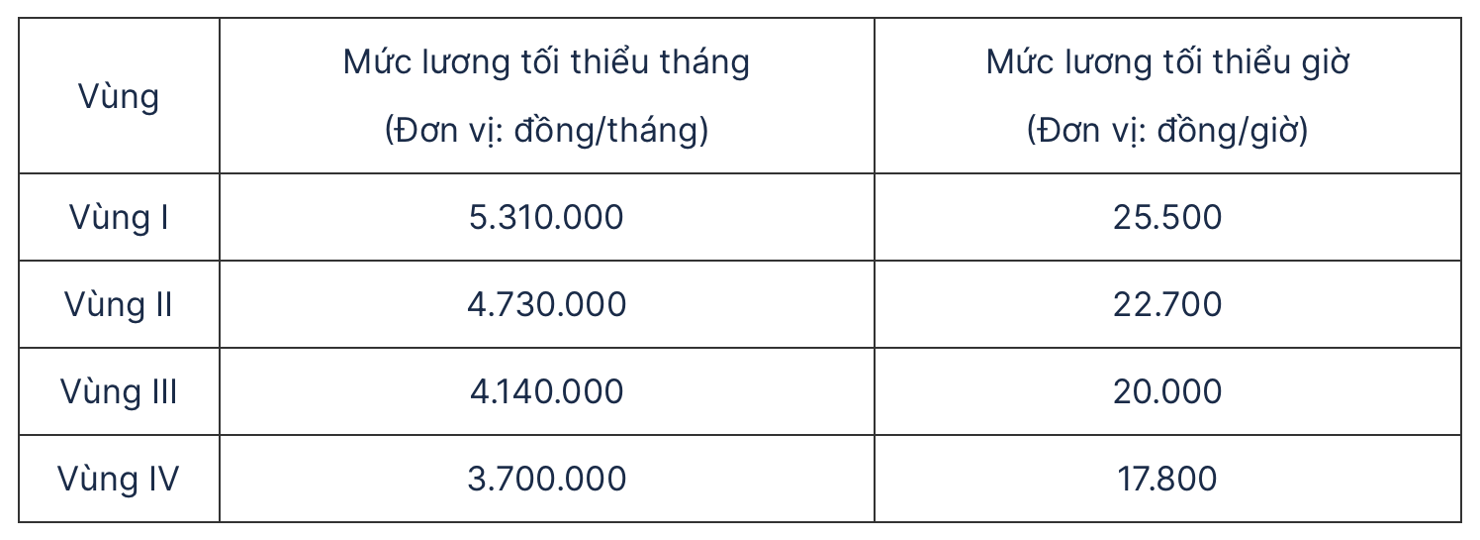 Mức lương tối thiểu th&aacute;ng v&agrave; mức lương tối thiểu giờ đối với người lao động l&agrave;m việc cho người sử dụng lao động theo v&ugrave;ng &aacute;p dụng từ 1/1/2026.
