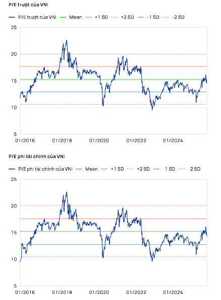 &nbsp;Biểu đồ: Diễn biến P/E trượt v&agrave; P/E phi t&agrave;i ch&iacute;nh của VN-Index giai đoạn 2016&ndash;2025. Nguồn:&nbsp;Vietcap Research