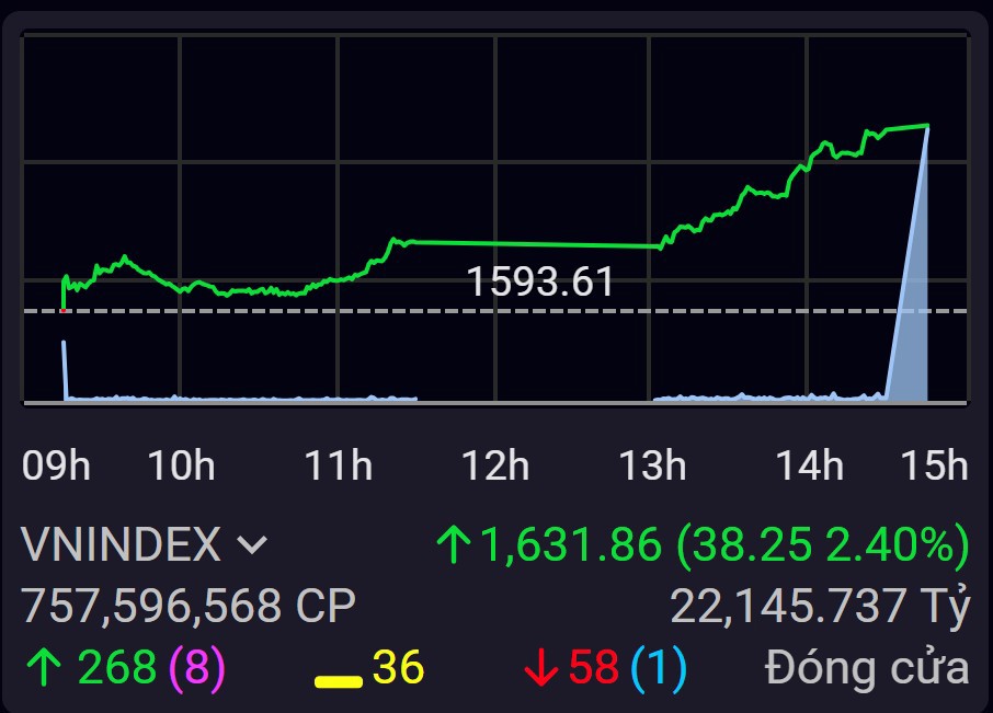 Kh&ocirc;ng nh&oacute;m ng&agrave;nh n&agrave;o bị bỏ lại ph&iacute;a sau, niềm tin nh&agrave; đầu tư được kh&ocirc;i phục.