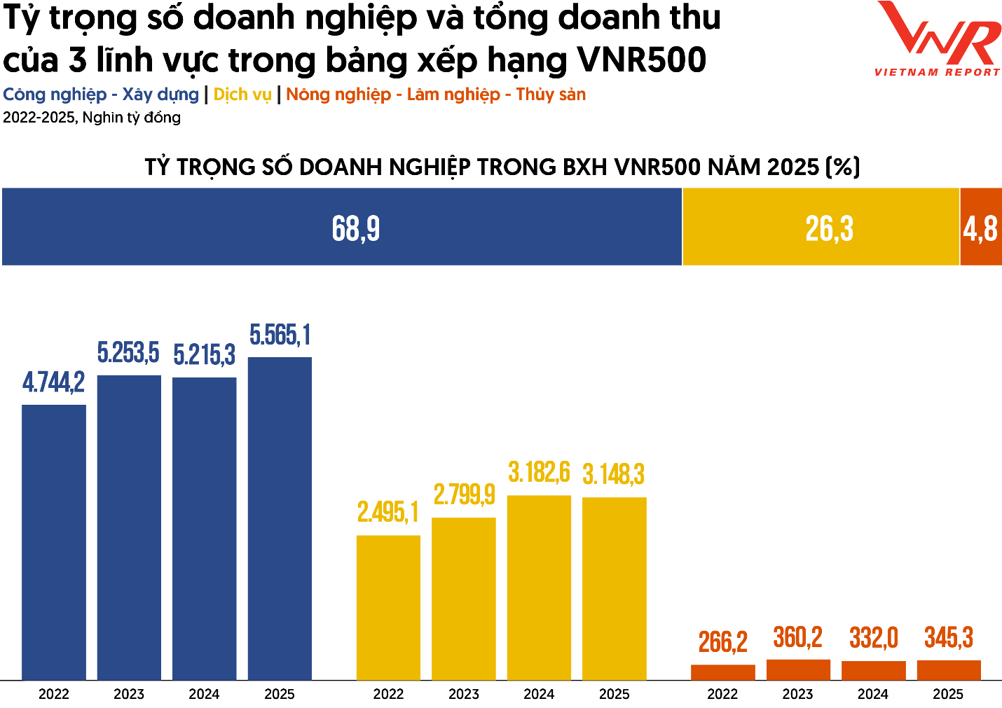 Nguồn: Vietnam Report v&agrave; Boston Report Group, Thống k&ecirc; từ Bảng xếp hạng VNR500 năm 2022-2025.