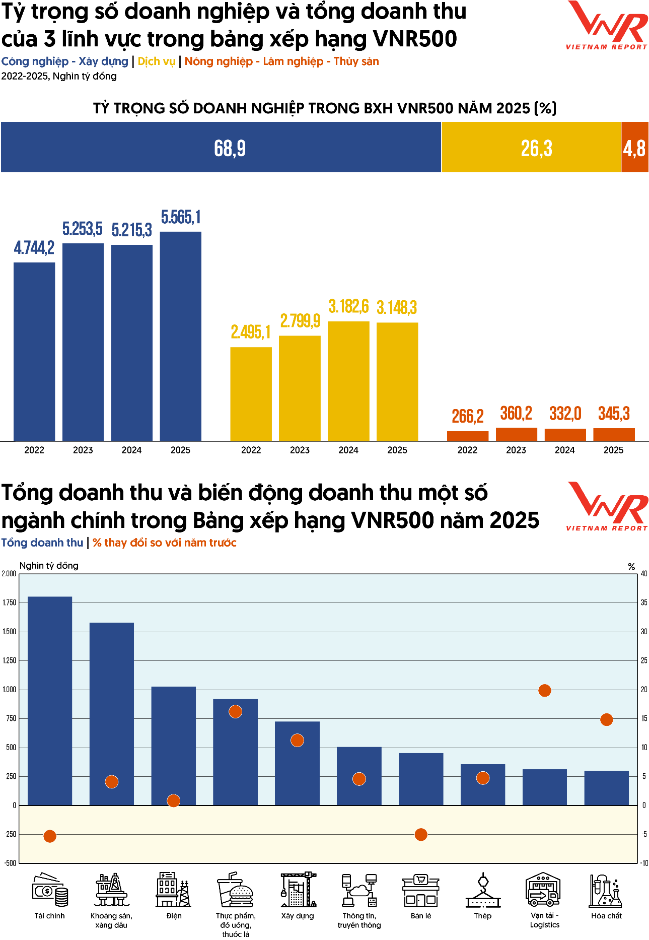 Nguồn: Vietnam Report &amp; Boston Report Group, Thống k&ecirc; từ VNR500 c&aacute;c năm
