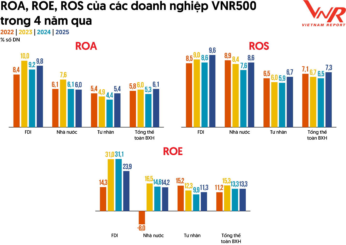 Nguồn: Vietnam Report &amp; Boston Report Group, Thống k&ecirc; từ VNR500 2022-2025