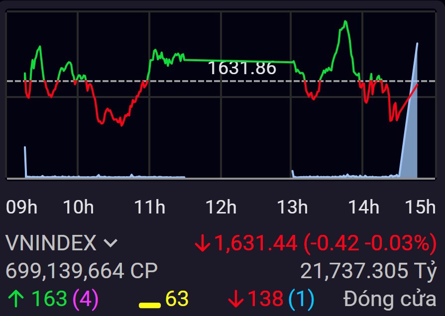 Thị trường ph&acirc;n h&oacute;a mạnh khi nhiều cổ phiếu ng&agrave;nh t&agrave;i ch&iacute;nh tiếp tục đỏ lửa.