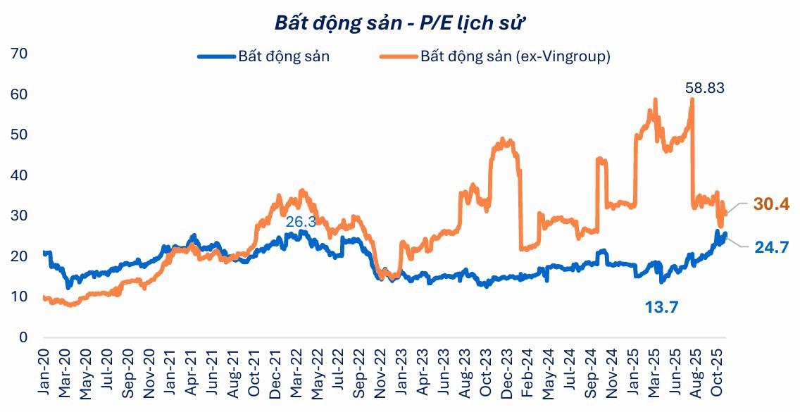 Nếu loại nh&oacute;m Vingroup, P/E của Bất động sản tăng +80% từ đầu th&aacute;ng 4/2025.&nbsp; Nguồn: FiinPro-X Platform.