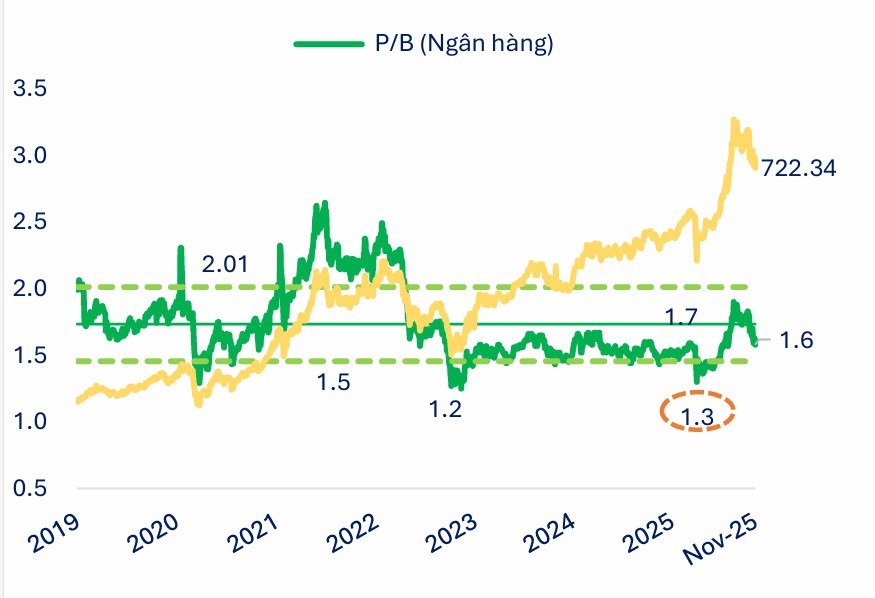 P/B của ng&agrave;nh Ng&acirc;n h&agrave;ng hiện ở mức 1,6x, giảm -20% so với đỉnh 3 năm (2,0x).&nbsp; Nguồn: FiinPro-X Platform.