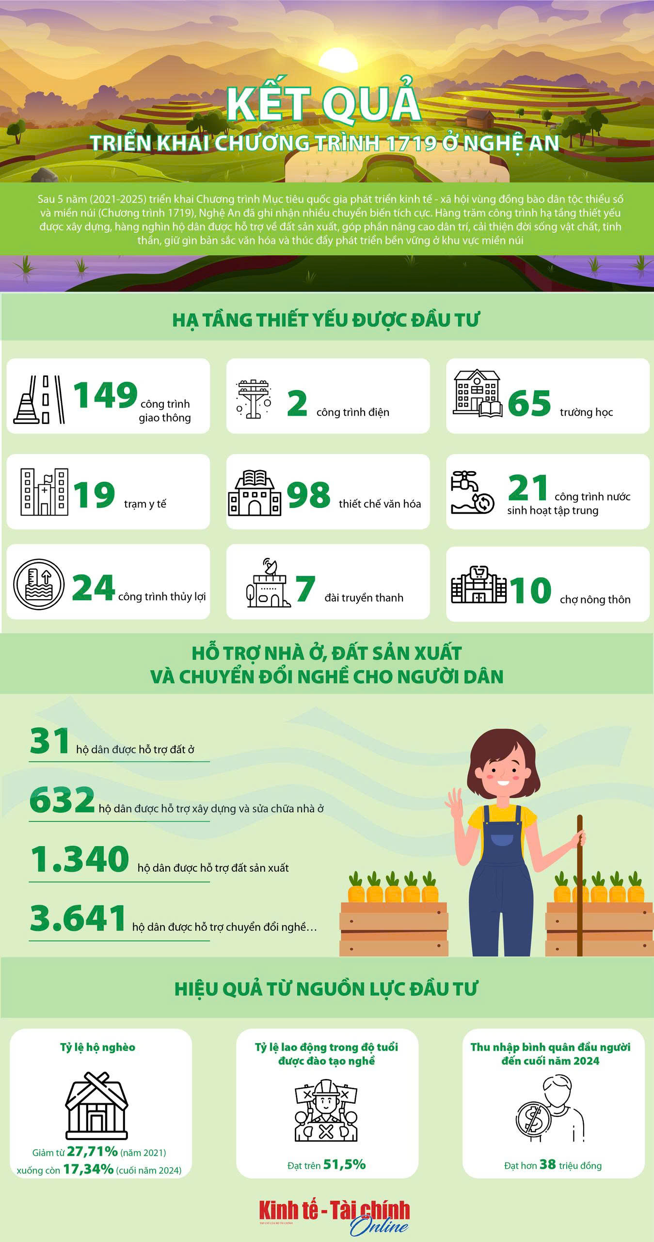 INFOGRAPHIC: Kết quả triển khai Chương trình 1719 ở Nghệ An - Ảnh 1
