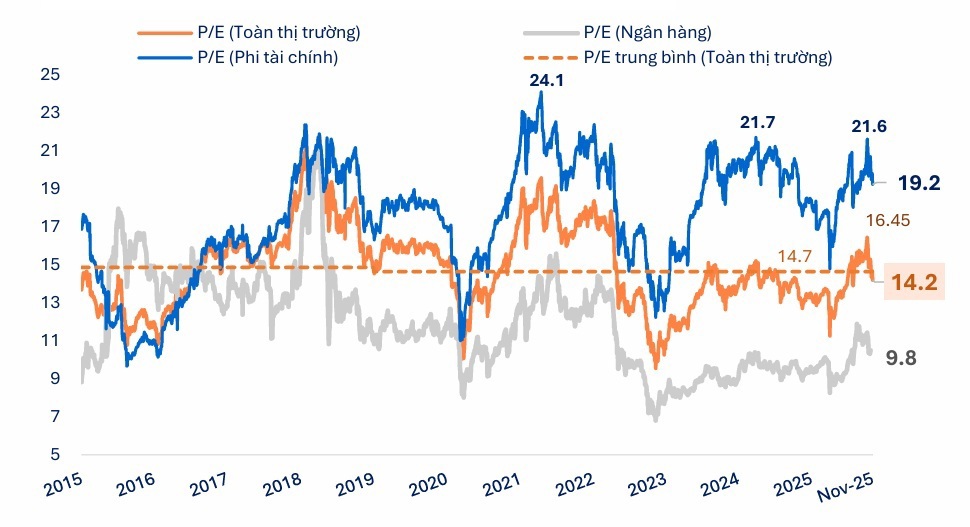P/E to&agrave;n thị trường đang ở v&ugrave;ng định gi&aacute; trung t&iacute;nh, tương đương trung b&igrave;nh giai đoạn từ 2015 đến nay. Nguồn:&nbsp;: FiinPro-X Platform.