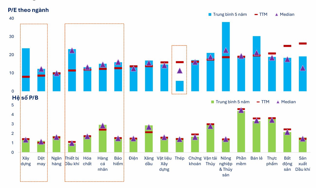 X&acirc;y dựng &amp; Vật liệu, Th&eacute;p, Thiết bị Dầu kh&iacute;, Dệt may, Thủy sản đang ở v&ugrave;ng định gi&aacute; thấp hơn trung b&igrave;nh 5 năm. Nguồn:&nbsp; FiinPro-X Platform.