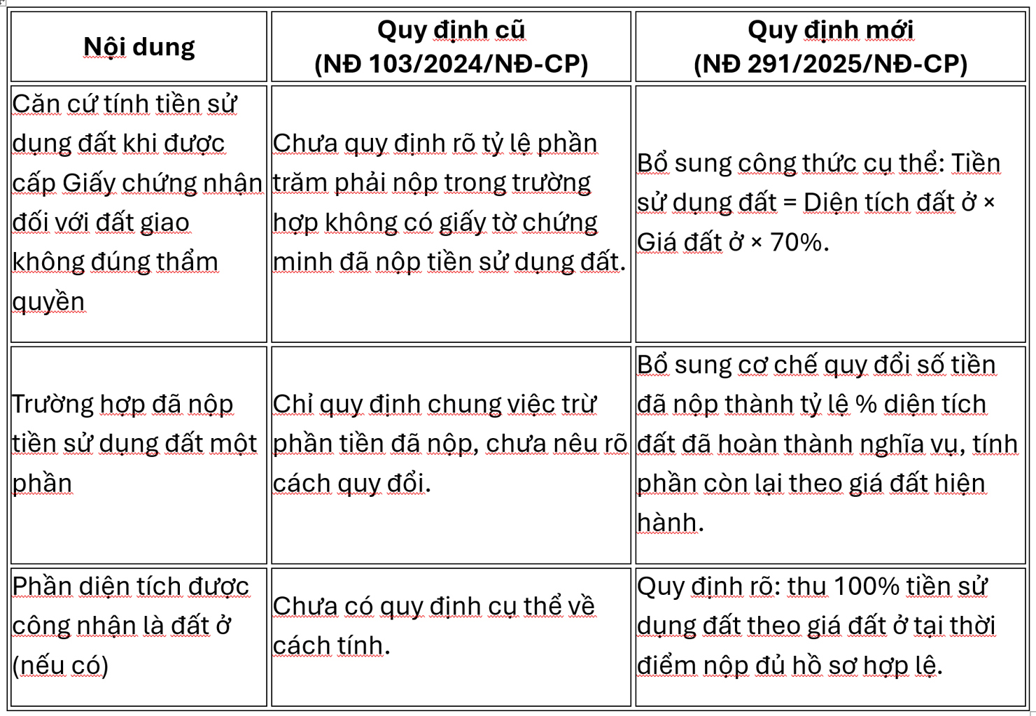 So s&aacute;nh giữa Nghị định số 291/2025/NĐ-CP v&agrave; Nghị định số 103/2024/NĐ-CP