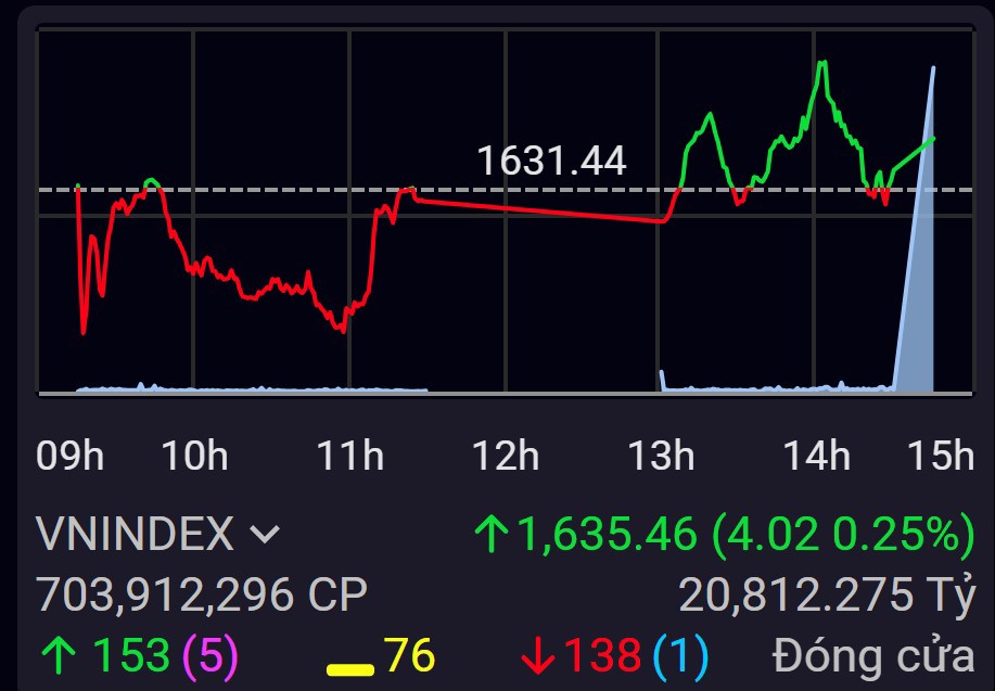 VN-Index neo giữ v&ugrave;ng 1.630 điểm th&agrave;nh c&ocirc;ng.