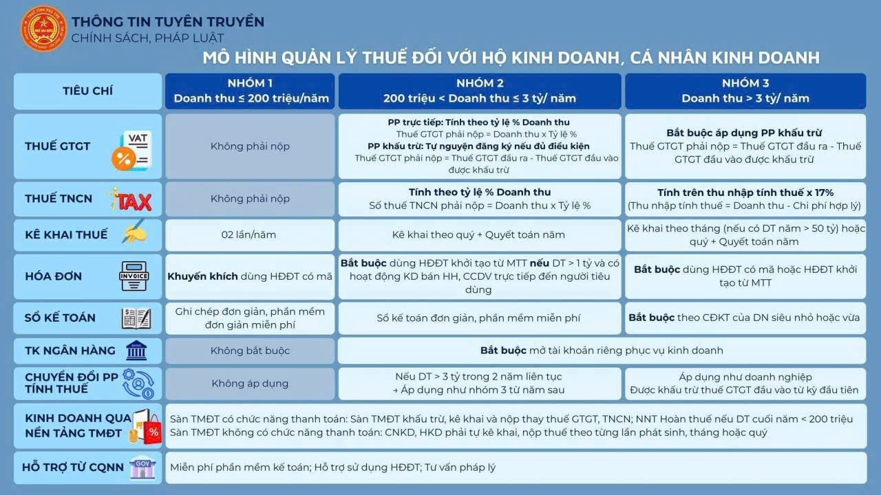 Bảng m&ocirc; h&igrave;nh quản l&yacute; thuế với hộ kinh doanh, c&aacute; nh&acirc;n kinh doanh khi bỏ thuế kho&aacute;n từ năm 2026.