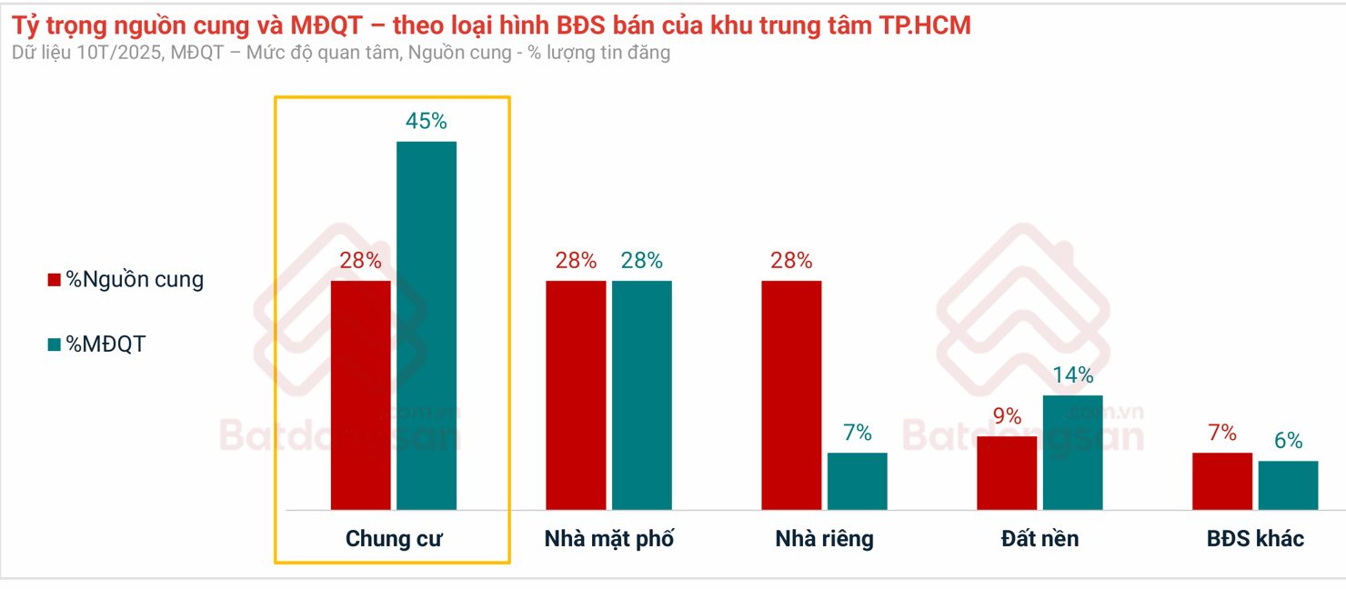 Căn hộ chung cư tại khu trung t&acirc;m TP. Hồ Ch&iacute; Minh c&oacute; mức độ quan t&acirc;m cao. Nguồn: Batdongsan.com.vn
