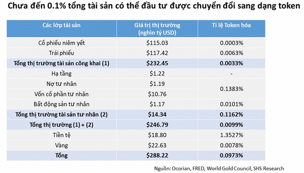 Bảng 1: Thị trường tokenization c&ograve;n l&agrave; mảnh đất rất rộng lớn