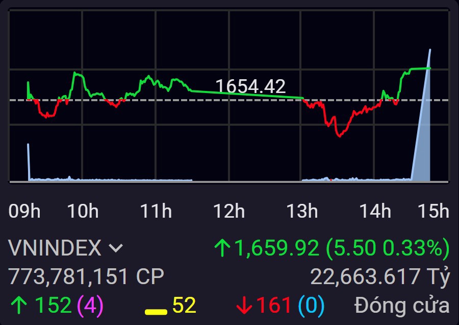 VN-Index đ&atilde; c&oacute; phi&ecirc;n ngược d&ograve;ng th&agrave;nh c&ocirc;ng mặc cho chứng kho&aacute;n to&agrave;n cầu đỏ lửa.