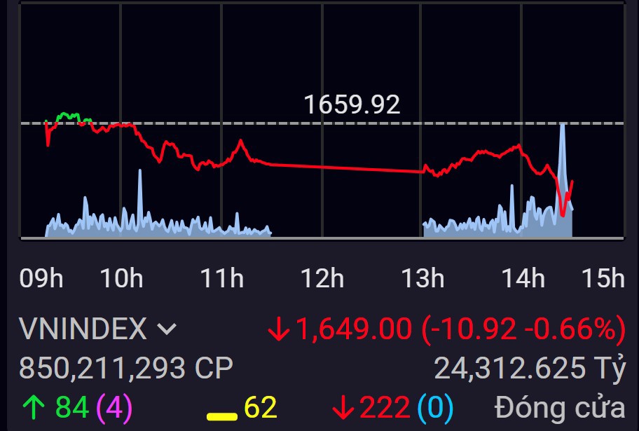 B&atilde;o lửa c&agrave;n qu&eacute;t khắp thị trường, VN-Index mất mốc 1.650 điểm.
