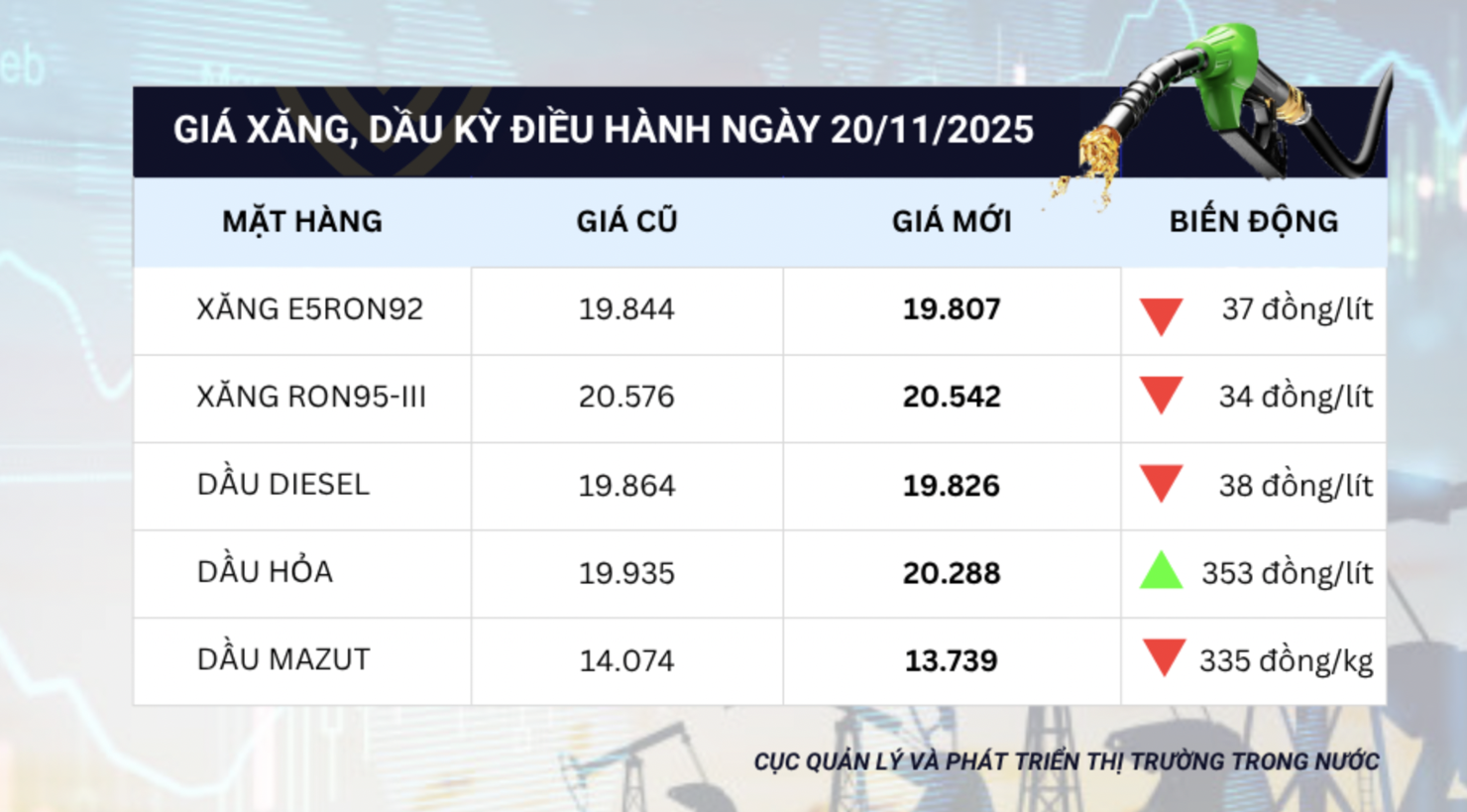 Giá xăng đồng loạt giảm từ 15h chiều ngày 20/11 - Ảnh 1