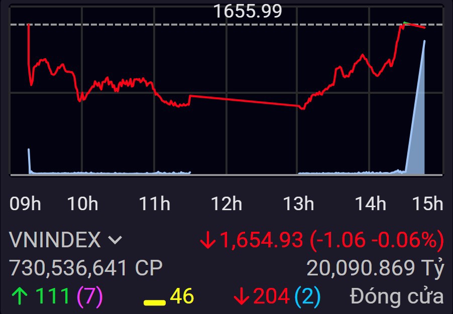 T&agrave;i khoản chứng sĩ lại xa bờ th&ecirc;m một đoạn.
