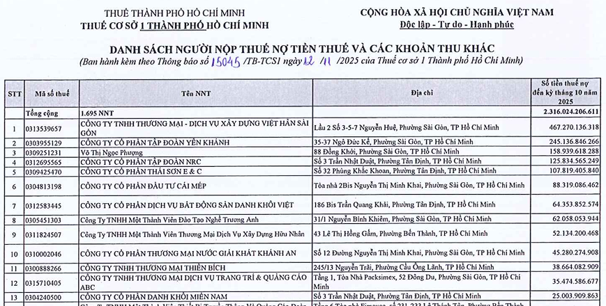 Th&ocirc;ng b&aacute;o số 15045/TB-TCS1 của Thuế cơ sở 1 c&ocirc;ng khai 1.695 trường hợp nợ thuế hơn 2.316 tỷ đồng. Ảnh: ĐM