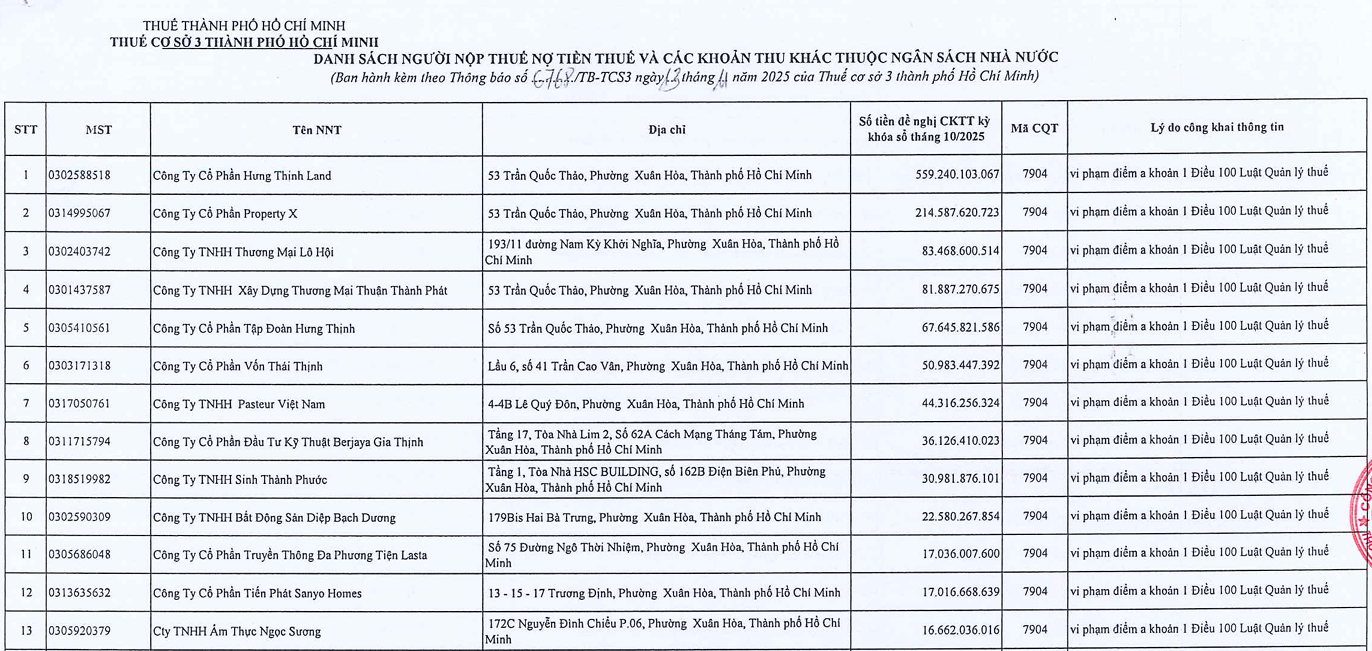 Th&ocirc;ng b&aacute;o số 6768/TB-TCS3 của Thuế cơ sở 3 c&ocirc;ng khai 685 trường hợp nợ thuế gần 1.700 tỷ đồng. Ảnh: ĐM