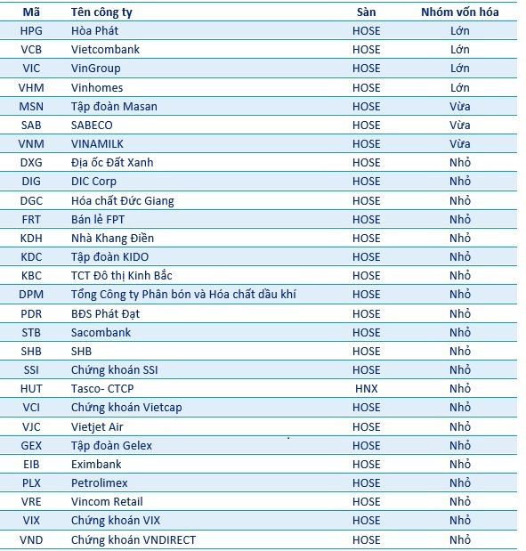 Danh s&aacute;ch cổ phiếu li&ecirc;n quan cần theo d&otilde;i khi Việt Nam được n&acirc;ng hạng.