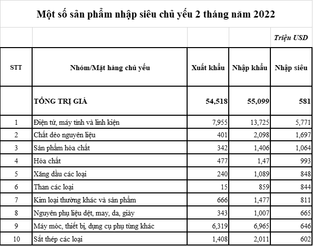 2 th&aacute;ng đầu năm 2022, Trung Quốc l&agrave; thị trường nhập khẩu lớn nhất của Việt Nam với kim ngạch ước đạt 18,3 tỷ USD cũng l&agrave; thị trường nhập si&ecirc;u lớn nhất của Việt Nam với 10,5 tỷ USD. Nguồn: GSO