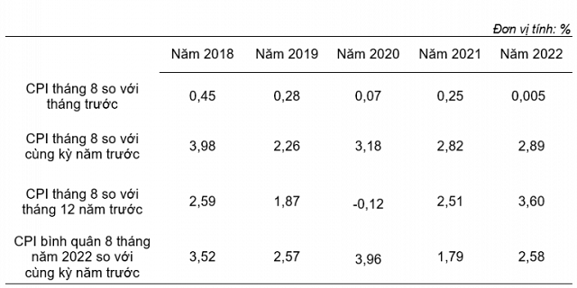 Tốc độ tăng/giảm CPI th&aacute;ng 8 từ năm 2018 đến năm 2022&nbsp; &nbsp; . Nguồn: GOS