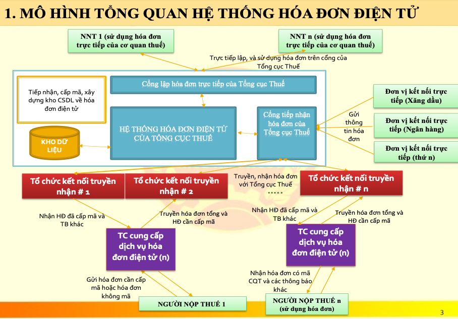 M&ocirc; h&igrave;nh tổng quan hệ thống ho&aacute; đơn điện tử. Ảnh: TCT