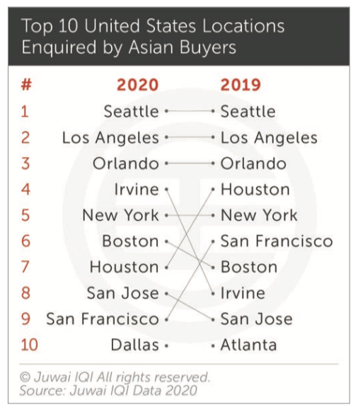  Top thị trường nhà ở được khách hàng châu Á ưa chuộng nhất năm 2021  - Ảnh 2