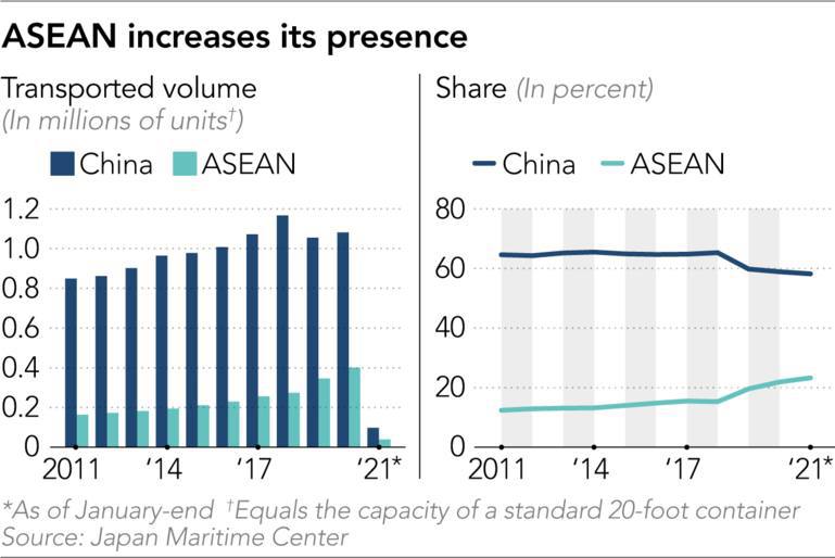 Việt Nam đóng góp gần 1/2 mức tăng tỷ trọng container từ ASEAN đến Hoa Kỳ  - Ảnh 1