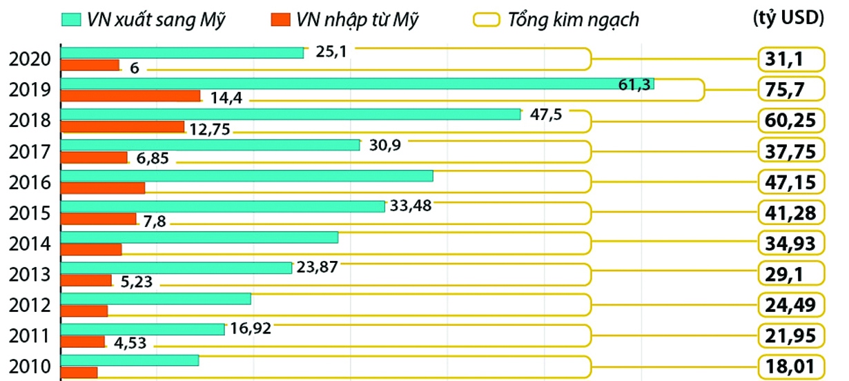 Kim ngạch thương mại song phương Việt Nam - Hoa Kỳ qua các năm. Nguồn: TCHQ