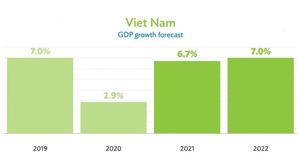 ADB dự báo tích cực về tăng trưởng GDP của Việt Nam năm 2021 và 2022 (nguồn: ADO2021)