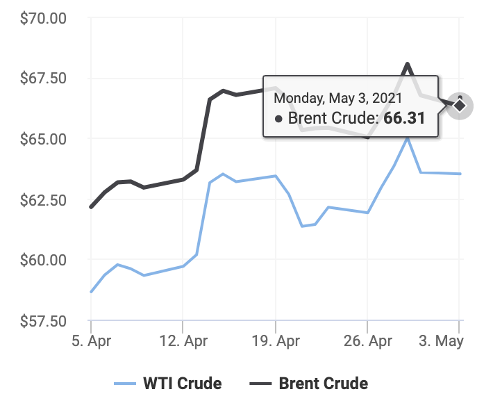  Diễn biến giá dầu thô Brent và dầu thô WTI từ ngày 5/4 đến 3/5/2021 (Ảnh: Oil Price)