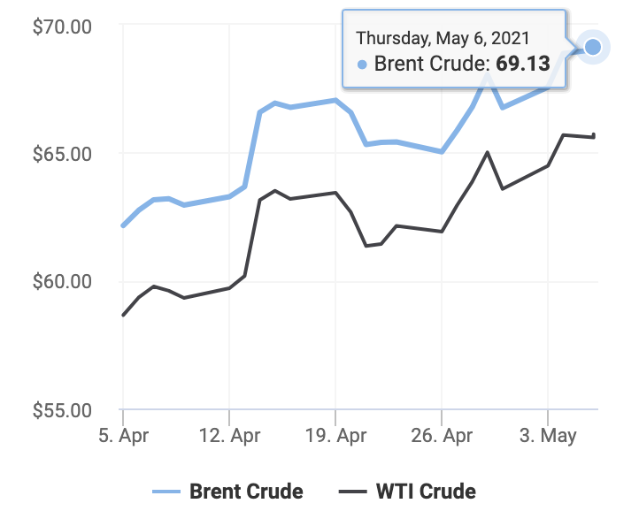Diễn biến giá dầu thô từ ngày 5/4 đến 6/5/2021 (Ảnh: Oil Price)