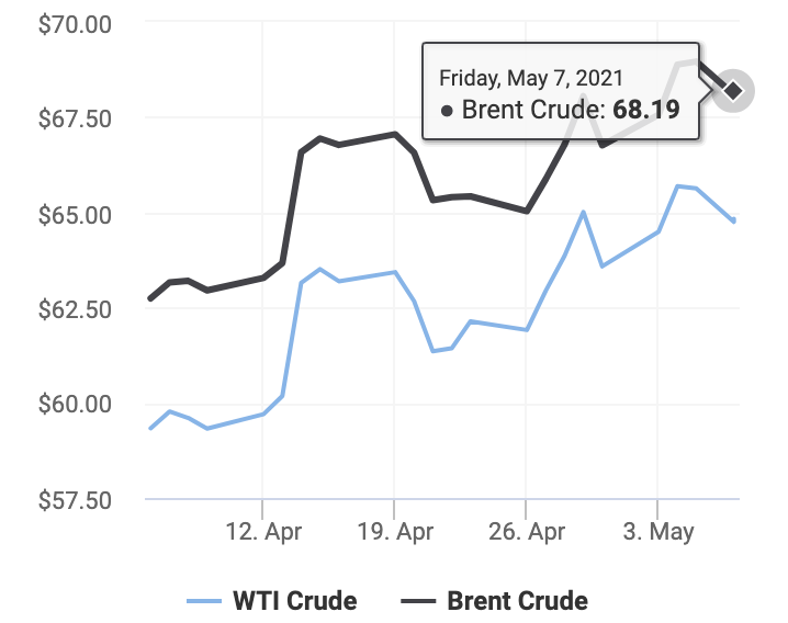  Diễn biến giá dầu thô Brent và dầu thô WTI từ ngày 12/4 đến 7/5/2021 (Ảnh: Oil Price)